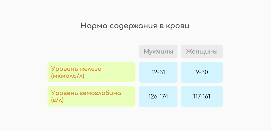 Норма содержания железа и гемоглобина (инфографика)